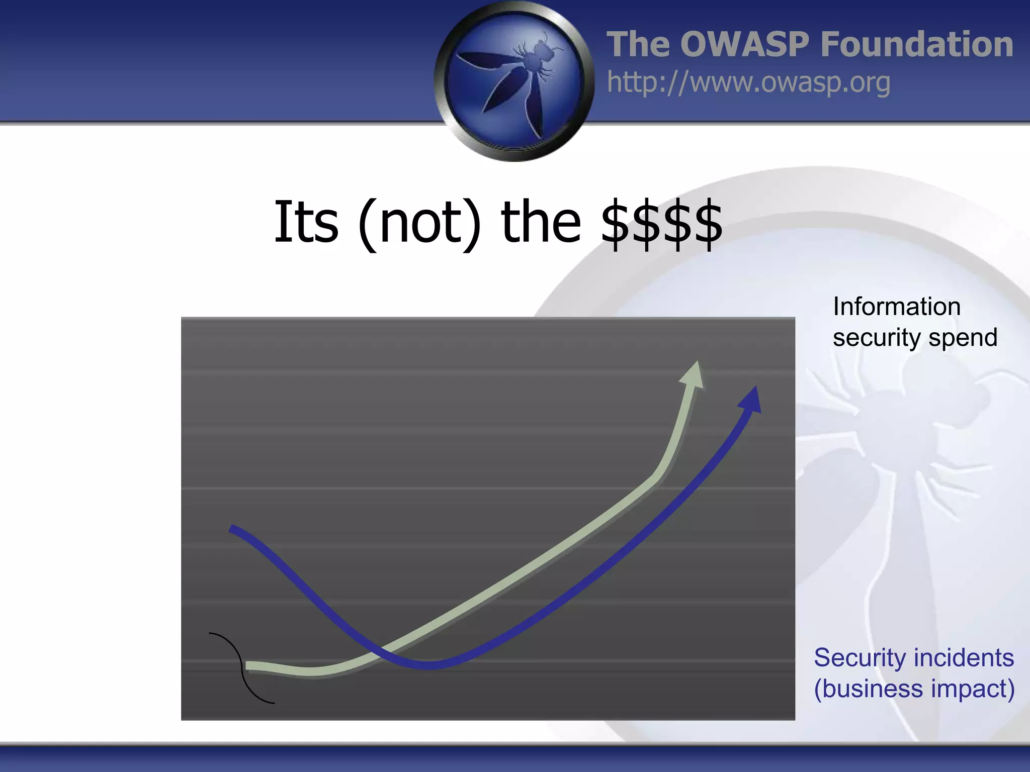 The OWASP Foundation
http://www.owasp.org

Its (not) the $$$$
Information
security spend

Security incidents
(business impact)

 