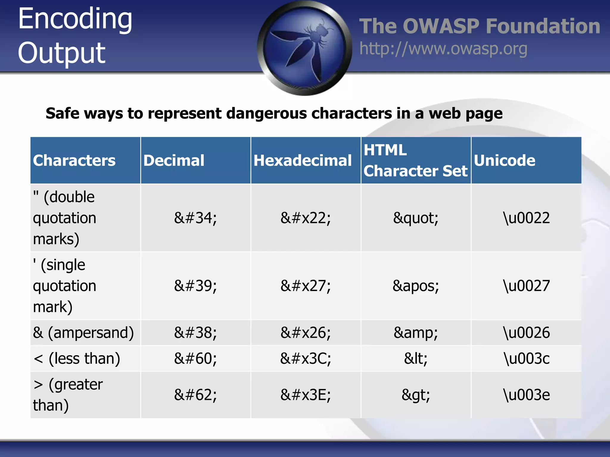 Encoding
Output

The OWASP Foundation
http://www.owasp.org

Safe ways to represent dangerous characters in a web page
Characters

Decimal

Hexadecimal

HTML
Unicode
Character Set

" (double
quotation
marks)

&#34;

&#x22;

&quot;

u0022

' (single
quotation
mark)

&#39;

&#x27;

&apos;

u0027

& (ampersand)

&#38;

&#x26;

&amp;

u0026

< (less than)

&#60;

&#x3C;

&lt;

u003c

> (greater
than)

&#62;

&#x3E;

&gt;

u003e

 