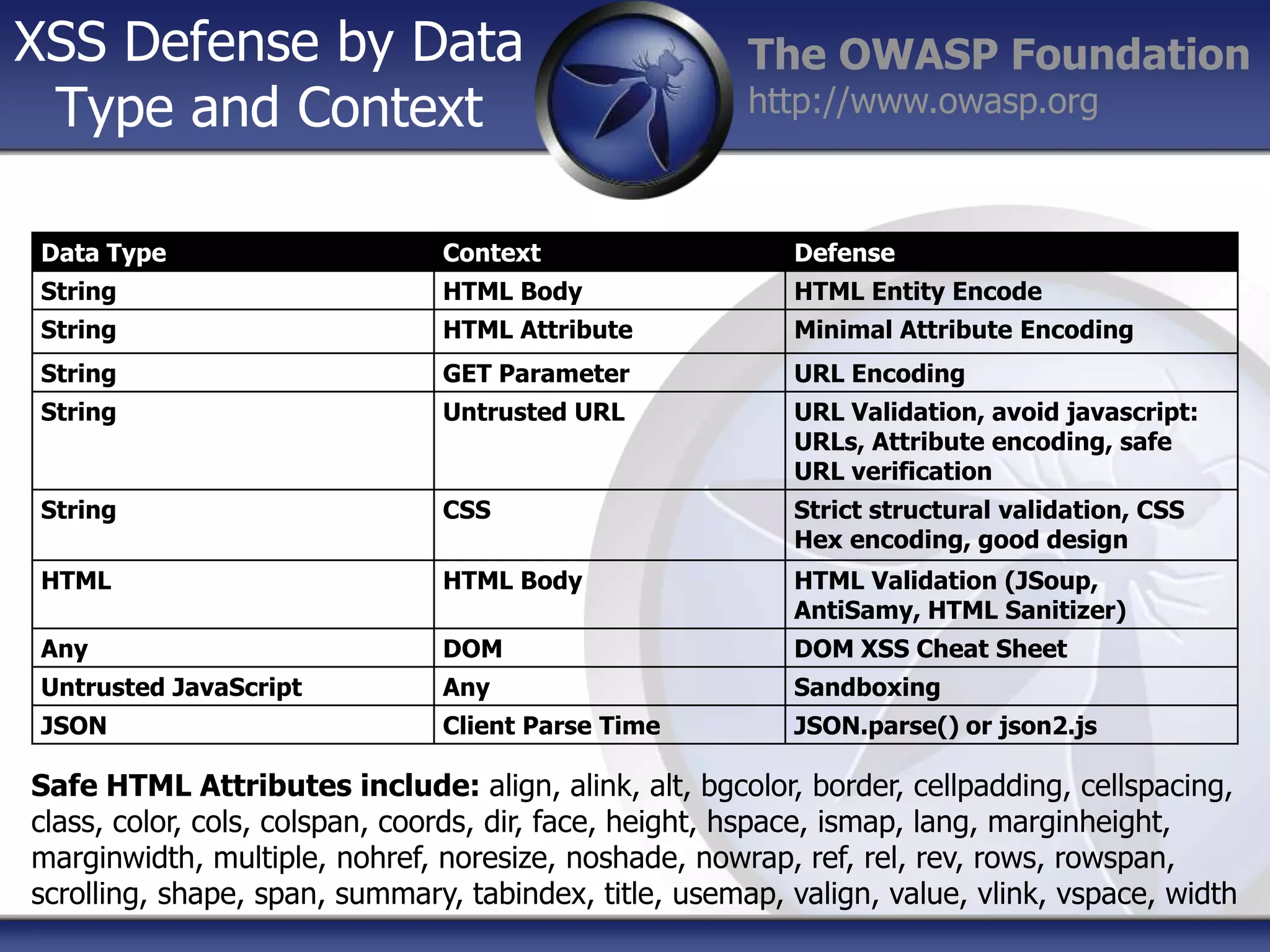 XSS Defense by Data
Type and Context

The OWASP Foundation
http://www.owasp.org

Data Type

Context

Defense

String

HTML Body

HTML Entity Encode

String

HTML Attribute

Minimal Attribute Encoding

String

GET Parameter

URL Encoding

String

Untrusted URL

URL Validation, avoid javascript:
URLs, Attribute encoding, safe
URL verification

String

CSS

Strict structural validation, CSS
Hex encoding, good design

HTML

HTML Body

HTML Validation (JSoup,
AntiSamy, HTML Sanitizer)

Any

DOM

DOM XSS Cheat Sheet

Untrusted JavaScript

Any

Sandboxing

JSON

Client Parse Time

JSON.parse() or json2.js

Safe HTML Attributes include: align, alink, alt, bgcolor, border, cellpadding, cellspacing,
class, color, cols, colspan, coords, dir, face, height, hspace, ismap, lang, marginheight,
marginwidth, multiple, nohref, noresize, noshade, nowrap, ref, rel, rev, rows, rowspan,
scrolling, shape, span, summary, tabindex, title, usemap, valign, value, vlink, vspace, width

 