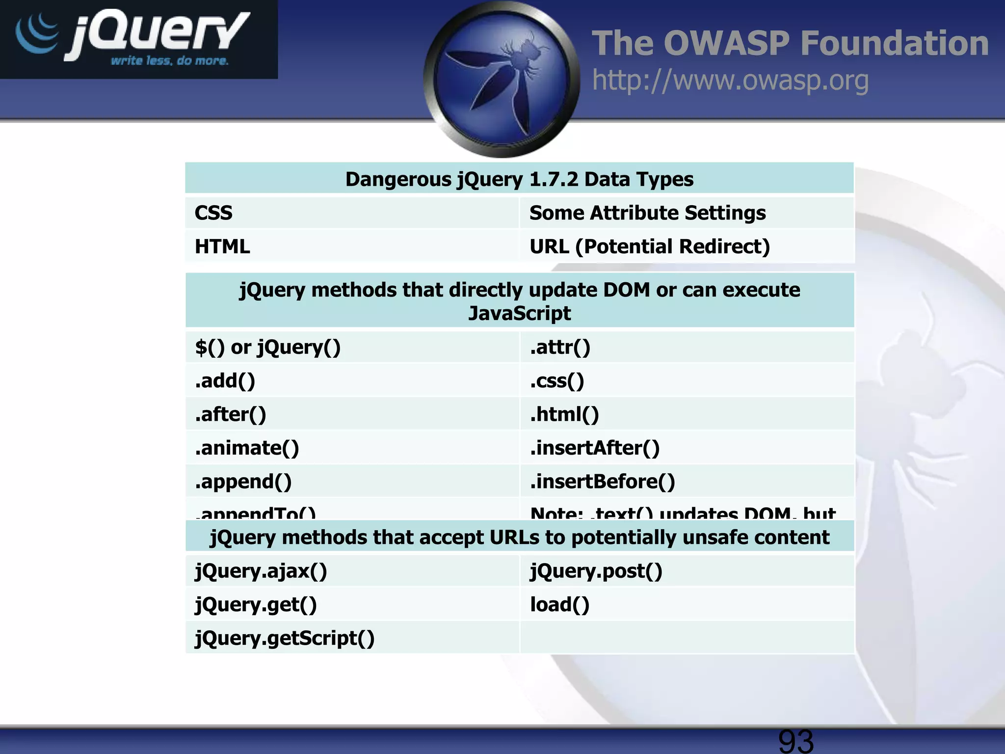 The OWASP Foundation
http://www.owasp.org

Dangerous jQuery 1.7.2 Data Types
CSS

Some Attribute Settings

HTML

URL (Potential Redirect)

jQuery methods that directly update DOM or can execute
JavaScript
$() or jQuery()

.attr()

.add()

.css()

.after()

.html()

.animate()

.insertAfter()

.append()

.insertBefore()

.appendTo()
Note: .text() updates DOM, but
jQuery methods that accept URLs to potentially unsafe content
is safe.
jQuery.ajax()

jQuery.post()

jQuery.get()

load()

jQuery.getScript()

93

 