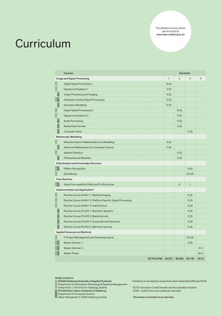 Curriculum
The detailed course outline
can be found at:
www.aisp-salzburg.ac.at
Courses Semester
Image and Signal Processing 1 2 3 4
Digital Signal Processing 1 6 (4)
Signals and Systems 1 2 (2)
Image Processing and Imaging 4 (3)
Hardware oriented Signal Processing 3 (2)
Geometric Modelling 5 (3)
Digital Signal Processing 2 6 (4)
Signals and Systems 2 2 (2)
Audio Processing 5 (3)
Media Data Formats 4 (3)
Computer Vision 5 (3)
Mathematic Modelling
Selected Topics in Mathematics and Modelling 3 (2)
Advanced Mathematics for Computer Science 7 (5)
Applied Statistics 3 (2)
Filterbanks and Wavelets 5 (3)
Data Analysis and Knowledge Discovery
Pattern Recognition 5 (4)
Data Mining 2,5 (2)
Free Electives
Select from qualified SUAS and PLUS lectures 5 1
Implementation and Application*
Elective Course SUAS1 1: Medical Imaging 5 (3)
Elective Course SUAS1 2: Platform Specific Signal Processing 5 (3)
Elective Course SUAS1 3: Data Science 5 (3)
Elective Course PLUS2 1: Biometric Systems 5 (3)
Elective Course PLUS2 2: Media Security 5 (3)
Elective Course PLUS2 3: Computational Geometry 5 (3)
Elective Course PLUS2 4: Machine Learning 5 (3)
Applied Sciences and Methods
IT-Project Management and Softwareprojects 3,5 (2)
Master Seminar 1 3 (2)
Master Seminar 2 2 (1)
Master Thesis 28 (-)
ECTS (CHW) 30 (21) 30 (20) 30 (19) 30 (1)
ECTS:	European Credit Transfer and Accumulation System
CHW:	 contact hours per week per semester
The shown curriculum is an overview.
Study Locations
1	 (SUAS) Salzburg University of Applied Sciences
	 Department of Information Technology & Systems Management
	 Urstein Süd 1, 5412 Puch / Salzburg, Austria
2	 (PLUS) Paris Lodron University of Salzburg
	 Department of Computer Science
	 Jakob-Haringerstr. 2, 5020 Salzburg, Austria
1
1
1
1
1
1
1
1
1
1
1
1
1
1
1
1
1
2
2
2
2
2
2
2
2
2
2
2
2
2
2
2
2
2
*minimum is one elective course from each University SUAS and PLUS
 