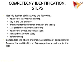 Competency Identification Analysis Competency Mapping for Performance Management | PPT