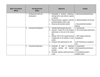 Major Final Outputs
(MFOs)
Key Result Areas
(KRAs)
Objectives Outputs
1. Professional Growth and
Development
a. Participated in seminars, workshops,
trainings within a year (division, regional
or national)
b. Received (division, regional or national)
awards/recognitions within a year
c. Served as demonstration teacher
a. Seminars/workshops/trainings
b. Awards/recognitions for the year
c. Documented demonstration
teaching
2. Instructional Competence a. Handled teaching loads every year
b. Achieved at least 75% of the students
performance at the end of the school
year
c. Attained 100% of the required learning
competencies for the students in every
quarter
d. Increased NAT performance by 10%
a. Teaching load
b. 75% annual student performance
c. 100% mastery of learning
competencies
d. NAT Performance increased by
10%
3. Instructional Supervision a. Conducted at least 3 mentoring/
coaching activities with teachers
quarterly
b. Evaluated teachers’ performance twice
a year.
a. 3 documented
mentoring/coaching activities per
quarter
b. Accomplished teacher’s
evaluation report
 
