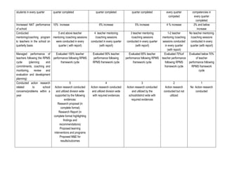 students in every quarter quarter completed quarter completed quarter completed every quarter
competed
competencies in
every quarter
completed
Increased NAT performance
of school
10% increase 6% increase 5% increase 4 % increase 3% and below
increase
Conducted
mentoring/coaching program
to teachers in the school on
quarterly basis
5 and above teacher
mentoring /coaching sessions
were conducted in every
quarter ( with report)
4 teacher mentoring
/coaching sessions
conducted in every quarter
(with report)
3 teacher mentoring
/coaching sessions
conducted in every quarter
(with report)
1-2 teacher
mentoring /coaching
sessions conducted
in every quarter
(with report)
No teacher mentoring
/coaching sessions
conducted in every
quarter (with report)
Managed performance of
teachers following the RPMS
cycle (planning and
commitments, coaching and
monitoring, review and
evaluation and development
planning)
Evaluated 100% teacher
performance following RPMS
framework cycle
Evaluated 90% teacher
performance following
RPMS framework cycle
Evaluated 85% teacher
performance following RPMS
framework cycle
Evaluated 70%of
teacher performance
following RPMS
framework cycle
Evaluated below 70%
of teacher
performance following
RPMS framework
cycle
Conducted action research
related to school
concerns/problems within a
year
5
Action research conducted
and utilized division wide
supported by the following
evidences:
Research proposal (in
complete format)
Research Report (in
complete format highlighting
findings and
recommendations)
Proposed learning
interventions and programs
Proposed M&E for
results/outcomes
4
Action research conducted
and utilized division wide
with required evidences
3
Action research conducted
and utilized by the
school/district wide with
required evidences
2
Action research
conducted but not
utilized
1
No Action research
conducted
 