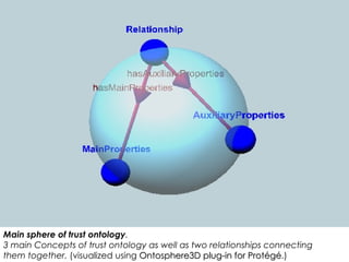 Main sphere of trust ontology .  3 main Concepts of trust ontology as well as two relationships connecting  them together....