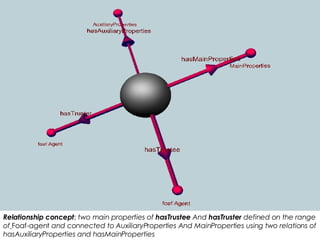 Relationship concept ;  two main properties of  hasTrustee   And  hasTruster  defined on the range of   Foaf-agent  and co...