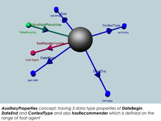 AuxiliaryProperties  concept; having 3 data type properties of  DateBegin ,  DateEnd  and  ContextType  and also  hasRecom...