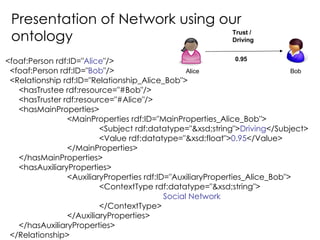Presentation of Network using our ontology <ul><li><foaf:Person rdf:ID=&quot; Alice &quot;/> </li></ul><ul><li><foaf:Perso...