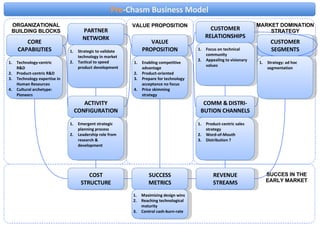 VALUE PROPOSITION COST STRUCTURE CUSTOMER RELATIONSHIPS CUSTOMER SEGMENTS ACTIVITY CONFIGURATION CORE CAPABILITIES PARTNER NETWORK REVENUE STREAMS ORGANIZATIONAL BUILDING BLOCKS MARKET DOMINATION STRATEGY VALUE PROPOSITION Pre -Chasm Business Model COMM & DISTRI- BUTION CHANNELS Technology-centric R&D Product-centric R&D Technology expertise in Human Resources Cultural archetype: Pioneers Strategic to validate technology in market  Tactical to speed product development Emergent strategic planning process Leadership role from research & development Enabling competitive advantage Product-oriented Prepare for technology acceptance no focus Price skimming strategy Focus on technical community Appealing to visionary values Product-centric sales strategy Word-of-Mouth Distribution ? Strategy: ad hoc segmentation SUCCESS METRICS Maximizing design wins Reaching technological maturity Control cash-burn-rate SUCCES IN THE EARLY MARKET 