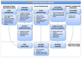 VALUE PROPOSITION COST STRUCTURE CUSTOMER RELATIONSHIPS CUSTOMER SEGMENTS ACTIVITY CONFIGURATION CORE CAPABILITIES PARTNER NETWORK REVENUE STREAMS ORGANIZATIONAL BUILDING BLOCKS MARKET DOMINATION STRATEGY VALUE PROPOSITION Post -Chasm Business Model COMM & DISTRI- BUTION CHANNELS User & application centric R&D Process-centric R&D Business expertise in Human Resources Cultural archetype: Settlers Strategic to facilitate creation of ecosystem Tactical for whole product infrastructure and niche market domination Deliberate strategic planning process Leadership role of marketing Whole product Solution-oriented Optimize for technology acceptance Price penetration strategy Focus on end-user enlist support economic buyer Appealing to pragmatist values Market-centric sales strategy Industry lines & prof. organizations Distribution ? Strategy: niche segmentation SUCCESS METRICS Time-to-segment dominance Category market share Quick & small revenues SUCCES IN CROS- SING THE CHASM 