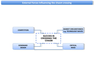 External Forces Influencing the chasm crossing SUCCES IN CROSSING THE CHASM COMPETITION DOMINAND  DESIGN CRITICAL MASS MARKET CIRCUMSTANCES e.g. TECHNOLOGY WAVES 