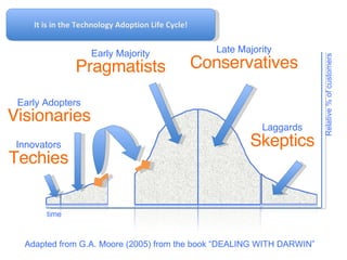 Adapted from G.A. Moore (2005) from the book “DEALING WITH DARWIN” Innovators Techies Early Majority Pragmatists Late Majority Conservatives Laggards Skeptics Early Adopters Visionaries It is in the Technology Adoption Life Cycle! time R elative % of customers 