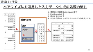 22
ペアワイズ法を適⽤した⼊⼒データ⽣成の処理の流れ
拡張(ⅰ): ⼿段
pict4java
1. 境界値分析結果をpict4javaに渡す
2. PictGenerateする
3. 組合せを出⼒する
4. 出⼒した組合せからテストケースの⼊⼒を出⼒する。
 