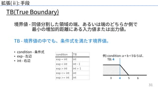 31
TB(True Boundary)
拡張(ⅱ): ⼿段
境界値 - 同値分割した領域の端、あるいは端のどちらか側で
最⼩の増加的距離にある⼊⼒値または出⼒値。
TB - 境界値の中でも、条件式を満たす境界値。
• condition - 条件式
• exp - 左辺
• int - 右辺
condition TB
exp = int int
exp < int int - 1
exp > int int + 1
exp <= int int
exp >= int int
例) condition: a + b < 5ならば、
TB: 4
543 6
 