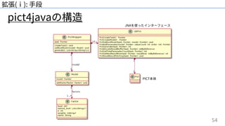 54
pict4javaの構造
拡張(ⅰ): ⼿段
PICT本体
JNAを使ったインターフェース
 
