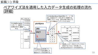 55
ペアワイズ法を適⽤した⼊⼒データ⽣成の処理の流れ
(詳細)
拡張(ⅰ): ⼿段
PictAddParameter
を⽤いて、因⼦と
⽔準をPICTに登録
する。
PictGenerateを⽤いて、
ペアワイズ法を適⽤した
組合せデータを⽣成する。
3. で取得したデータのインデックスに
該当するパラメータを⽤いて、
pict4javaの出⼒データを⽣成する。
pict4java
PictGetNextResultRowを⽤いて、 2. で⽣
成した組合せデータを1件づつ取得する。
取得したデータは、因⼦が取り得るパラ
メータ群のインデックスとなる。
 