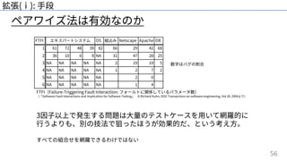 56
ペアワイズ法は有効なのか
拡張(ⅰ): ⼿段
FTFI（Failure-Triggering Fault Interaction: フォールトに関係しているパラメータ数）
（「Software Fault Interactions and Implication for Software Testing」 D.Richard Kuhn, IEEE Transactions on software engineering, Vol.30, 2004より）
3因⼦以上で発⽣する問題は⼤量のテストケースを⽤いて網羅的に
⾏うよりも、別の技法で狙ったほうが効果的だ、という考え⽅。
すべての組合せを網羅できるわけではない
数字はバグの割合
 