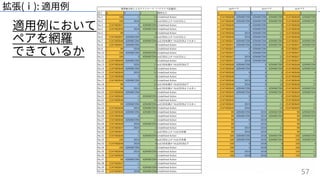 57
適⽤例において
ペアを網羅
できているか
拡張(ⅰ): 適⽤例
 