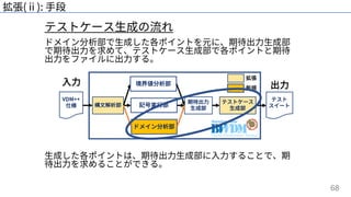 68
テストケース⽣成の流れ
拡張(ⅱ): ⼿段
ドメイン分析部で⽣成した各ポイントを元に、期待出⼒⽣成部
で期待出⼒を求めて、テストケース⽣成部で各ポイントと期待
出⼒をファイルに出⼒する。
⽣成した各ポイントは、期待出⼒⽣成部に⼊⼒することで、期
待出⼒を求めることができる。
 