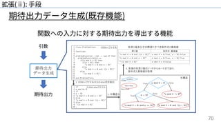 70
期待出⼒データ⽣成(既存機能)
拡張(ⅱ): ⼿段
関数への⼊⼒に対する期待出⼒を導出する機能
期待出⼒
データ⽣成
引数
期待出⼒
 