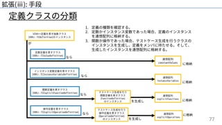 77
定義クラスの分類
拡張(ⅲ): ⼿段
VDM++定義を表す抽象クラス
(VDMJ::TCDefinition)のインスタンス
テストケース⽣成を⾏う
関数定義を表すクラス
(FunctionDefinition)
のインスタンス
テストケース⽣成を⾏う
操作定義を表すクラス
(OperationDefinition)
のインスタンス
定数定義を表すクラス
(VDMJ::TCValueDefinition)
インスタンス変数定義を表すクラス
(VDMJ::TCInstanceVariableDefinition)
関数定義を表すクラス
(VDMJ::TCExplicitFunctionDefinition)
操作定義を表すクラス
(VDMJ::TCExplicitOperationDefinition)
連想配列
explicitFunctions
連想配列
explicitOperations
連想配列
constantValues
連想配列
instanceVariables
なら
なら
なら
なら
が
に格納
に格納
に格納
に格納
を⽣成し
を⽣成し
1. 定義の種類を確認する。
2. 定数かインスタンス変数であった場合、定義のインスタンス
を連想配列に格納する。
3. 関数か操作であった場合、テストケース⽣成を⾏うクラスの
インスタンスを⽣成し、定義をメンバに持たせる。そして、
⽣成したインスタンスを連想配列に格納する。
 