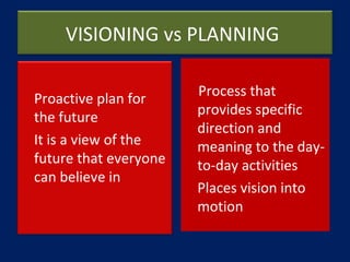 VISIONING vs PLANNING
Proactive plan for
the future
It is a view of the
future that everyone
can believe in
Process that
p...