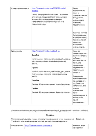 Структурированность http://master-tree.tiu.ru/g3994576-mebel-
massiva
Статья не оформлена списками. Отсутствие
этих элементов делает текст сложным для
чтения. Посетитель может покинуть
непривлекательную страницу, так и не
прочитав статью.
Легче
воспринимать
текст и
ориентироваться
в поданной
информации
помогают
подзаголовки.
Наличие списков
(нумерованных,
маркированных)
также поможет
читателю
воспринять
информацию.
Грамотность http://master-tree.tiu.ru/about_us
Ошибка
Изготовление лестниц из массива дуба, ясень,
лиственница, сосна по индивидуальному
заказу.
Правки
Изготовление лестниц из массива дуба, ясеня,
лиственницы, сосны по индивидуальному
заказу.
Ошибка
Делаем 3D моделирование. Замер бесплатно
Правки
Делаем 3D-моделирование. Замер безплатно.
Наличие
грамматических
ошибок напрочь
отбивает
желание читать
текст. Это
проявление
неуважения к
посетителям
ресурса.
Пунктуация
помогает понять
тон автора, его
особенности
изложения. Без
знаков
препинания
текст
несовершенен и
может быть
понят
неправильно.
Качество текстов оценила редактор Студии Дмитрия Димбровского Гаевская Светлана.
Продажи
Умение описать выгоды товара или услуги максимально точно и лаконично – бесценно.
Узнайте о своих возможностях, пока вас не превзошли конкуренты.
Конкретность http://master-tree.tiu.ru/contacts Клиенты ищут
конкретики.
 