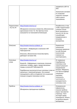 продвинуть сайт по
SEO.
Уникальное заглавие
h1 позволяет
повысить позиции
сайта в ранге
поисковиков.
Подзаголовки
- h2, h3, h4
http://master-tree.tiu.ru/
Обнаружено несколько элементов, обозначенных
одинаковым тегом h2. Этот фактор плохо
сказывается на поисковой оптимизации.
Позаботьтесь о том,
чтобы подзаголовки
в ваших статьях
были заключены в
теги h2, h3, h4, это
способствует
продвижению и
лучшему
восприятию.
Описание http://master-tree.tiu.ru/about_us
Description – Информация о компании «ИП
Чеботарев И В»
Описание, обозначенное тегом description,
дублирует заглавие title.
Правильное
уникальное
описание привлечет
на сайт больше
посетителей,
поможет их
заинтересовать.
Ключевые
слова
http://master-tree.tiu.ru/
Keywords - Информация о компании, описание
компании, телефон, адрес, предоставляемые
товары и услуги,ИП Чеботарев И В
Подобранные высокочастотные ключевые слова не
связанные с тематикой ресурса. Это снижает
посещаемость сайта и отодвигает его на дальние
позиции в выдаче поисковых систем.
От правильно
подобранных
ключевых слов
зависит результат
продвижения
ресурса. Убедитесь,
что при их подборе
специалист
оценивал
полезность,
частотность и
конкурентность
ключевых слов.
Пробелы http://master-tree.tiu.ru/about_us
Обнаружены пропущенные пробелы.
Неправильное
оформление,
лишние пробелы
видны при верстке
страницы. Текст
выглядит криво,
неаккуратно. Ничего
не должно мешать
восприятию
 