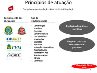 11
Princípios de atuação
Cumprimento da legislação – Concorrência / Regulação
Cumprimento das
obrigações
Canal de Ética
EDP
Tipo de
regulamentação
Proibição de práticas
restritivas
Respeito para com
concorrentes e
parceiros
• Constituição
brasileira
• Emendas
Constitucionais
• Leis e Medidas
provisórias
• Decretos
• Portarias
• Instrução Normativas,
Resolução, Ato
Normativo, Ato
Administrativo
• Editais
• Contratos
 