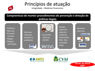 15
Princípios de atuação
Integridade – Matérias Financeiras
Canal de Ética
EDP
Compromisso de manter procedimentos de prevenção e deteção de
práticas ilegais
•Políticas
•Normas
•Procedi-
mentos
•Regras
•Regula-
mentação
Sistemas
robustos,
testados e
auditáveis
•Controles
internos
(SCIRF)
Equipe
especiali-
zada em
matérias
financeiras:
P&C, DAI,
Contabili-
dade
Revisões
externas
 