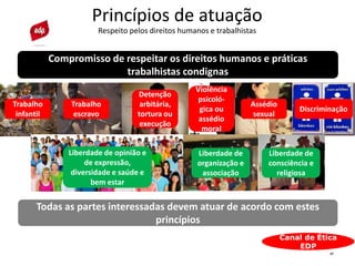 21
Princípios de atuação
Respeito pelos direitos humanos e trabalhistas
Canal de Ética
EDP
Compromisso de respeitar os direitos humanos e práticas
trabalhistas condignas
Todas as partes interessadas devem atuar de acordo com estes
princípios
Trabalho
infantil
Trabalho
escravo
Detenção
arbitária,
tortura ou
execução
Violência
psicoló-
gica ou
assédio
moral
Assédio
sexual
Discriminação
Liberdade de opinião e
de expressão,
diversidade e saúde e
bem estar
Liberdade de
organização e
associação
Liberdade de
consciência e
religiosa
 