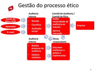 26
Gestão do processo ético
1 • Recebe
• Classifica
• Avaliação
inicial
2 3
Auditoria
Interna
Canal de
Ética EDP
Apartado
E-mail
1
1
Avalia
necessidade de
auditoria ou
arquivo
Aprova
execução
Comitê de Auditoria /
Comitê de Ética
Arquivo
• Realiza
processo de
auditoria
• elabora
relatório
Auditoria
Interna
Áreas
responsáveis
Discutem
melhorias e
prazos a
implementar
4
5
7
 