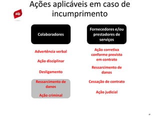 27
Ações aplicáveis em caso de
incumprimento
Colaboradores
Fornecedores e/ou
prestadores de
serviços
Advertência verbal
Ação disciplinar
Desligamento
Ressarcimento de
danos
Ação criminal
Ação corretiva
conforme previsto
em contrato
Ressarcimento de
danos
Ação judicial
Cessação de contrato
 