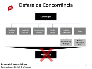 28
Defesa da Concorrência
Monopólio
Competição
Fixação de
preços
Divisão de
mercado
Fornecimento
exclusivo
Venda
cruzada
Práticas
enganosas
M&A
Práticas
anticompeti-
tivas
Penas mínimas e máximas
Formação de Cartel: 2 a 5 anos
Discriminação
de preços
 