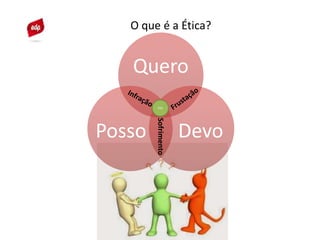 O que é a Ética?
Quero
DevoPosso
Sofrimento
PAZ
 
