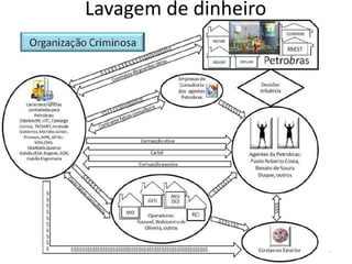 30
Lavagem de dinheiro
Penas mínimas e máximas
Lavagem de dinheiro: 4 a 16,6 anos
•Lavagem de dinheiro acontece em todos os países e
sempre envolve uma instituição financeira
•Por regra inclui intermediários
•Resulta em contratos superfaturados ou fictícios
•O esquema mais simples envolve transferir dinheiro entre
vários países para esconder a origem
•Lavagem de dinheiro significa literalmente trocar dinheiro
sujo por dinheiro legal
 