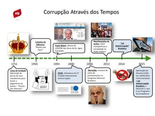 1950 2014
Corrupção Através dos Tempos
1751
Caixinha do
Adhemar-
“Roubo mas
faço!”
1993
Paulo Maluf - Desvio de
US$22M das obras da Av. Agua
Espraiada.
2006
Mensalão –compra de
votos de
parlamentares no
Congresso Nacional
Brasileiro
Manifestações de
Junho- maior
transparência e
moralidade no
Poder Público.
2013
“Lei
Anticorrupção”
Brasileira
Casas de fundição
fabricação de
barras de ouro
clandestinas para
burlar o
pagamento do
quinto – “Quinto
dos Infernos!”.
2000
OCDE –Assinatura do 1º
Tratado Internacional
Anticorrupção
2015
Aprovação do
Decreto 8.420
em 18/03/2015
Instrumentaliza
a Lei
Anticorrupção
Brasileira e
descreve o que
é um Programa
de Compliance
 
