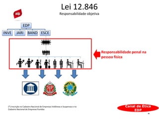 35
Lei 12.846
Responsabilidade objetiva
EDP
INVE JARI BAND ESCE
Responsabilidade penal na
pessoa física
Canal de Ética
EDP
(*) Inscrição no Cadastro Nacional de Empresas Inidôneas e Suspensas e no
Cadastro Nacional de Empresas Punidas
 