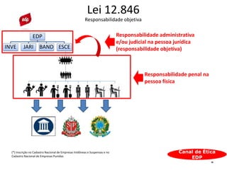 36
Lei 12.846
Responsabilidade objetiva
EDP
INVE JARI BAND ESCE
Responsabilidade penal na
pessoa física
Responsabilidade administrativa
e/ou judicial na pessoa jurídica
(responsabilidade objetiva)
Canal de Ética
EDP
(*) Inscrição no Cadastro Nacional de Empresas Inidôneas e Suspensas e no
Cadastro Nacional de Empresas Punidas
 