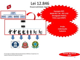 37
Lei 12.846
Responsabilidade objetiva
EDP
INVE JARI BAND ESCE
Responsabilidade penal na
pessoa física
Responsabilidade administrativa
e/ou judicial na pessoa jurídica
(responsabilidade objetiva)
Prisão
Indenização
Cadastro
Exemplo EDP:
Multa R$ 7 M – R$ 1,4 B
Divulgação Pública
Ficha suja (CNEP)
Canal de Ética
EDP
(*) Inscrição no Cadastro Nacional de Empresas Inidôneas e Suspensas e no
Cadastro Nacional de Empresas Punidas
 