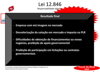 39
Lei 12.846
Responsabilidade objetiva
EDP
INVE JARI BAND ESCE
Responsabilidade penal na
pessoa física
Responsabilidade administrativa
e/ou judicial na pessoa jurídica
(responsabilidade objetiva)
Prisão
Indenização
Cadastro
Exemplo EDP:
Multa R$ 7 M – R$ 1,4 B
Divulgação Pública
Ficha suja (CNEP)
- Empresa com má imagem no mercado
- Desvalorização da cotação em mercado e impacto na PLR
- Dificuldades de obtenção de financiamentos ou novos
negócios, proibição de apoio governamental
- Proibição de participação em licitações ou contratos
governamentais
Canal de Ética
EDP
Resultado final
(*) Inscrição no Cadastro Nacional de Empresas Inidôneas e Suspensas e no
Cadastro Nacional de Empresas Punidas
 