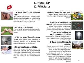 6
Cultura EDP
12 Princípios
1. A vida sempre em primeiro
lugar.
Atue sempre com segurança absoluta. Tenha
cuidado máximo com a vida de todos: a sua, a
de seus colegas, dos seus clientes e da
população. A segurança é inegociável.
2. Respeito incondicional.
Trate os outros como gostaria de ser tratado.
Sem exceções. Mesmo nos momentos mais
difíceis.
3. Ética e a busca do melhor para
todos. Seja sempre ético, verdadeiro e
autêntico, dentro e fora da empresa. Ética
gera confiança e leva ao bem comum.
4. Responsabilidade pelo todo.
Assuma o compromisso pelo sucesso da
Organização como um todo. Vá além das suas
atribuições. Ajude a identificar oportunidades
de melhoria e a resolver problemas, mesmo
que não sejam de sua responsabilidade
direta.
5. Coerência no falar e no fazer.
Seja um exemplo de consistência entre
discurso e ação. Sempre cumpra com sua
palavra.
6. Justiça na igualdade e na
diferença. Seja justo nas relações com a
equipe, colegas, líderes, fornecedores,
clientes. Reconheça de forma diferenciada
contribuições e desempenhos diferentes.
7. Foco em soluções e no
propósito maior. Aja de forma
construtiva em direção ao propósito da EDP.
Use a sua energia para superar desafios e
encontrar soluções.
8. Busca da excelência pelo
humano.
Busque o melhor em tudo o que fizer. Em
cada detalhe, em cada sutileza, em cada
gesto, em cada olhar, em cada palavra.
Sempre faça melhor do que fez na vez
anterior. Busca da excelência pelo humano.
Busque o melhor em tudo o que fizer. Em
cada detalhe, em cada sutileza, em cada
gesto, em cada olhar, em cada palavra.
Sempre faça melhor do que fez na vez
anterior.
 