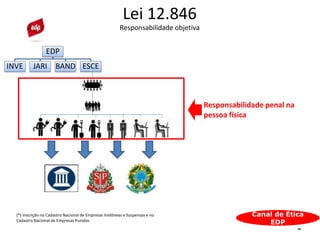 35
Lei 12.846
Responsabilidade objetiva
EDP
INVE JARI BAND ESCE
Responsabilidade penal na
pessoa física
Canal de Ética
EDP...