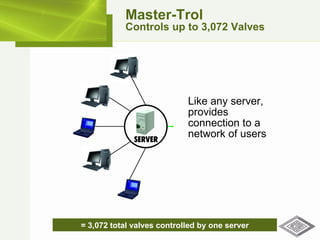 = 3,072 total valves controlled by one server Master-Trol Controls up to 3,072 Valves Like any server, provides connection to a network of users 