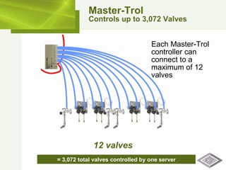 = 3,072 total valves controlled by one server Master-Trol Controls up to 3,072 Valves Each Master-Trol controller can connect to a maximum of 12 valves 12 valves 