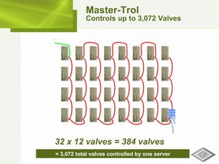 = 3,072 total valves controlled by one server Master-Trol Controls up to 3,072 Valves 32 x 12 valves = 384 valves 