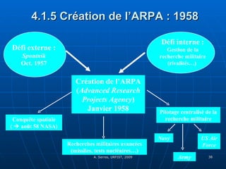 4.1.5 Création de l’ARPA : 1958 Défi externe : Spoutnik Oct. 1957 Défi interne : Gestion de la recherche militaire (rivalités…)  Création de l’ARPA ( Advanced Research Projects Agency ) Janvier 1958 Conquête spatiale (    août 58 NASA) Recherches militaires avancées (missiles, tests nucléaires…) Pilotage centralisé de la recherche militaire Navy Army US Air Force 