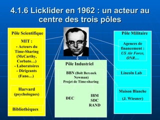 4.1.6 Licklider en 1962 : un acteur au centre des trois pôles Pôle Scientifique Agences de financement : US Air Force, ONR … MIT : -  Acteurs du Time-Sharing (McCarthy, Corbato…) - Laboratoires - Dirigeants (Fano…)   Harvard  (psychologues) Bibliothèques Pôle Militaire Maison Blanche  (J. Wiesner)   Lincoln Lab Pôle Industriel   BBN  (Bolt Beranek Newman) Projet de Time-sharing   DEC IBM SDC RAND 