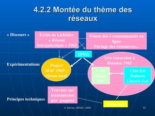 4.2.2 Montée du thème des réseaux Ecrits de Licklider «  Réseau Intergalactique  » 1963 « Discours » Expérimentations Principes techniques Project MAC  1963 : réseau local Vision des « communautés en ligne Partage des ressources... 1ère connexion à distance 1965 Côte Ouest  SDC Côte Est Roberts Lincoln Lab IPTO Travaux sur transmission par  paquets Kleinrock 