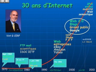 30 ans d’Internet Phil LEQUESNE  infoTECHnet  juin 08 1970 1980 1990 2000 2010 FTP mail scientifiques ISOC IETF 1 janv 1983 IP v4 500 ordi Sept 1969 ARPANET 4 ordi mi2008 1,3 Mutil IPv6 enfoui mobilité Web semantique Web 2.0 Blogs Grand public Google Web entreprises eBay Amazon Yahoo Fev 1993 MOSAIC Vint G CERF voIP Skype P 2 P 22 nov 77 internet 